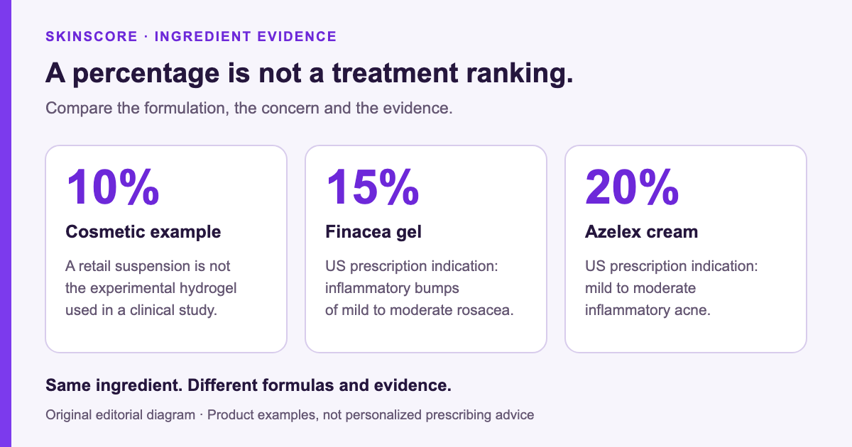 Three comparison cards showing 10 percent cosmetic formulas, 15 percent prescription gel and 20 percent prescription cream, with a reminder to compare the actual product and indication.